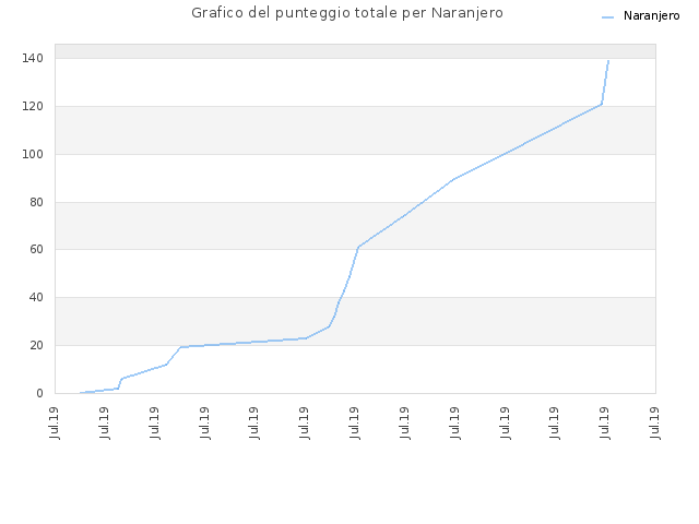 Grafico del punteggio totale per Naranjero