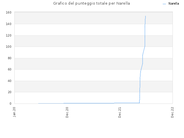 Grafico del punteggio totale per Narella