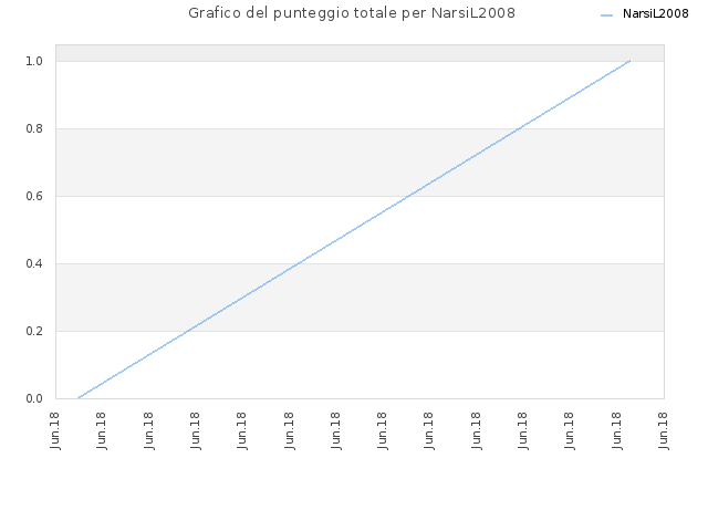 Grafico del punteggio totale per NarsiL2008