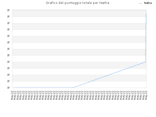 Grafico del punteggio totale per Natha