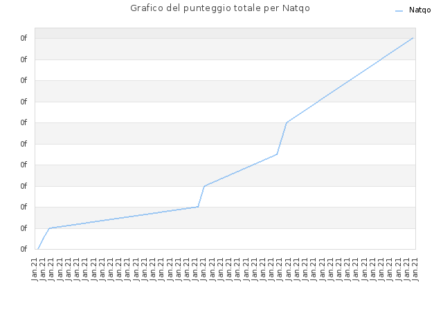 Grafico del punteggio totale per Natqo