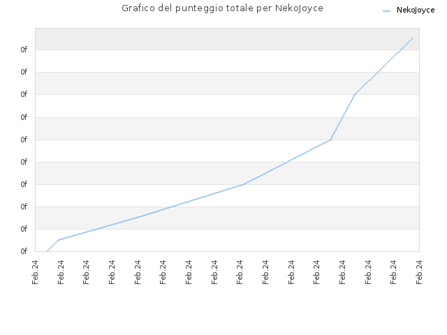 Grafico del punteggio totale per NekoJoyce