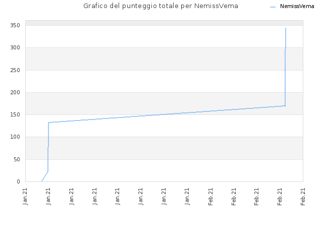 Grafico del punteggio totale per NemissVema
