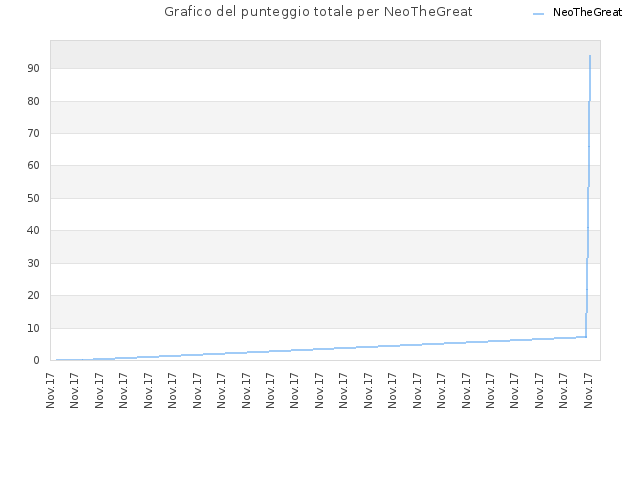 Grafico del punteggio totale per NeoTheGreat