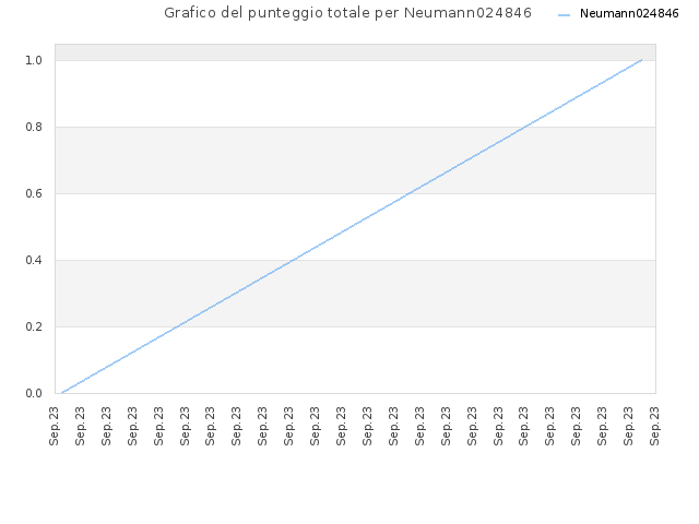 Grafico del punteggio totale per Neumann024846
