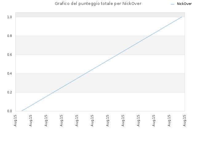 Grafico del punteggio totale per NickOver