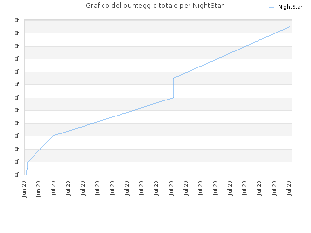 Grafico del punteggio totale per NightStar