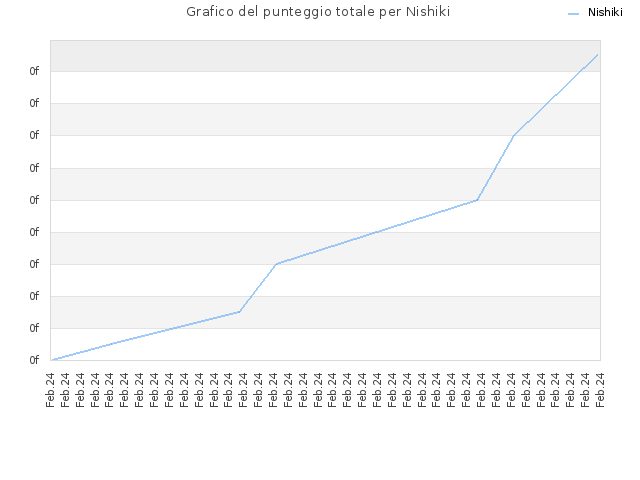 Grafico del punteggio totale per Nishiki