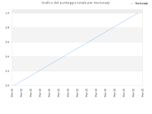 Grafico del punteggio totale per NocturasJi