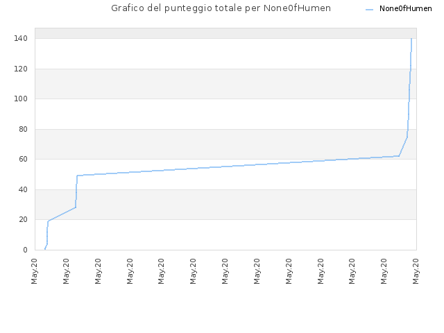 Grafico del punteggio totale per None0fHumen
