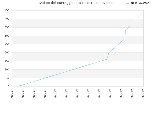 Grafico del punteggio totale per NoobReverser