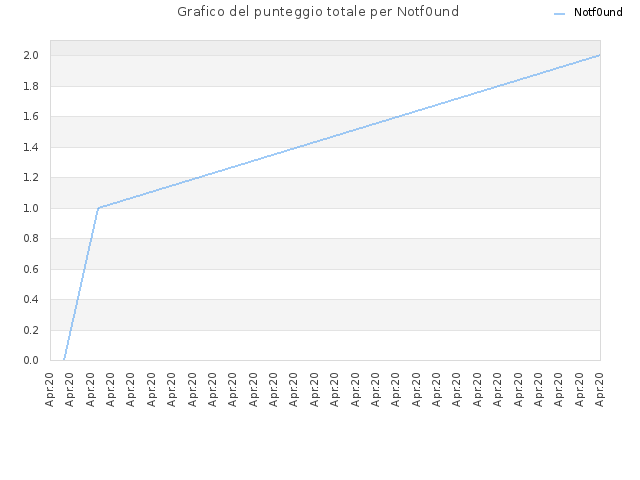 Grafico del punteggio totale per Notf0und