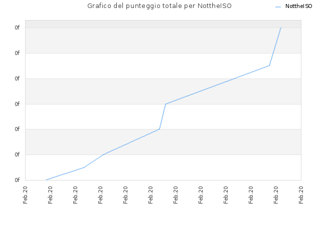 Grafico del punteggio totale per NottheISO