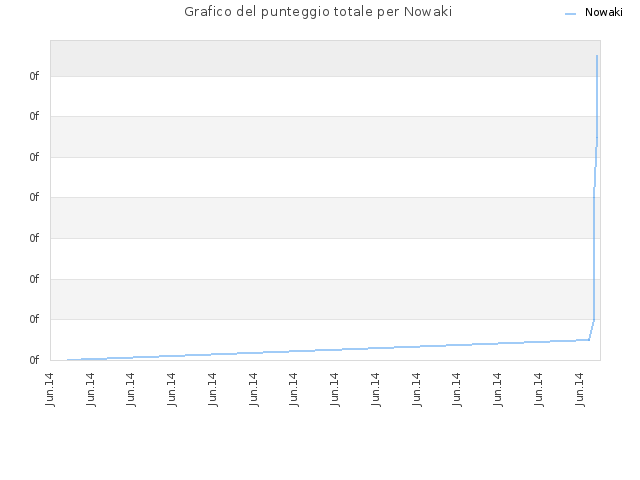 Grafico del punteggio totale per Nowaki