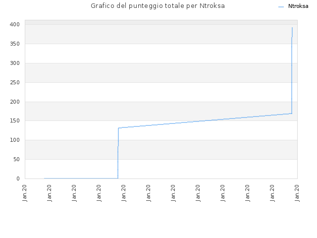 Grafico del punteggio totale per Ntroksa