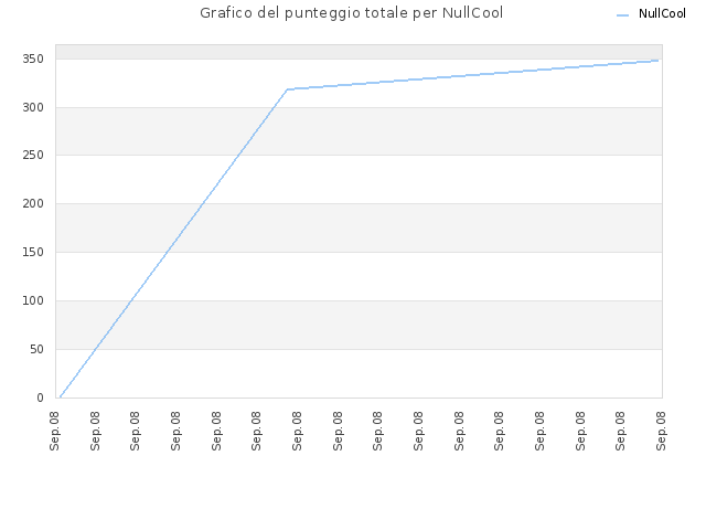 Grafico del punteggio totale per NullCool