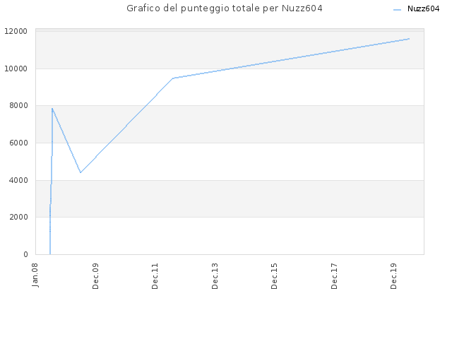 Grafico del punteggio totale per Nuzz604