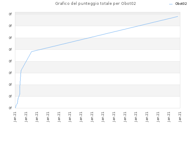 Grafico del punteggio totale per Obot02