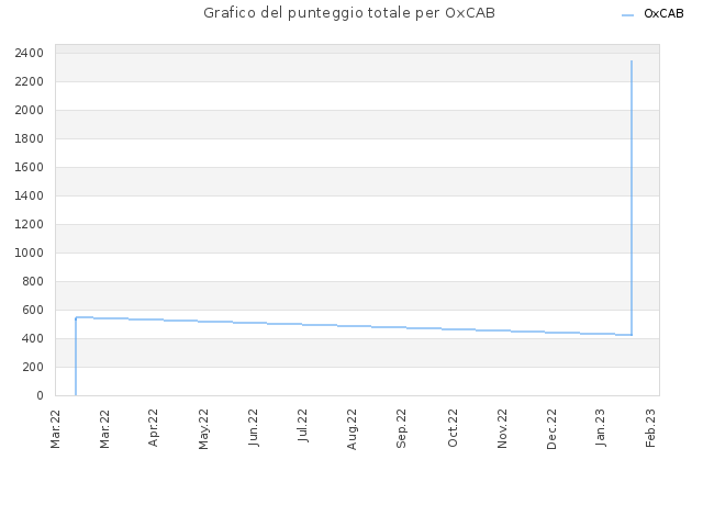 Grafico del punteggio totale per OxCAB