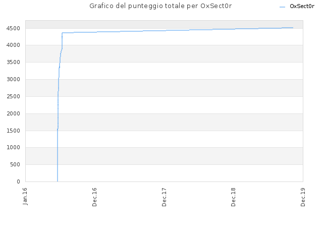 Grafico del punteggio totale per OxSect0r