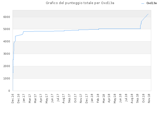 Grafico del punteggio totale per Oxd13a
