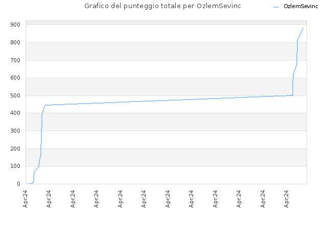 Grafico del punteggio totale per OzlemSevinc