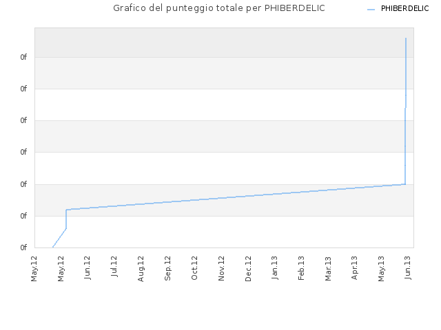 Grafico del punteggio totale per PHIBERDELIC