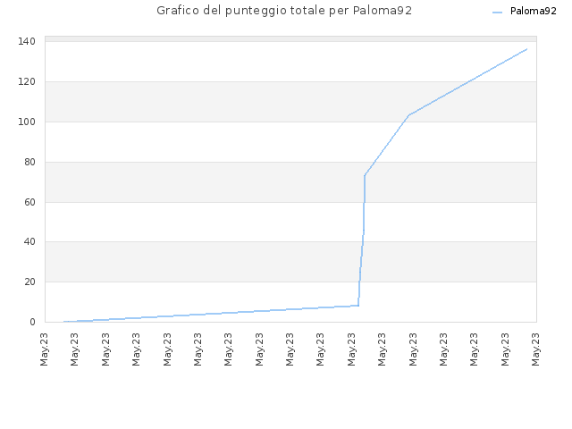 Grafico del punteggio totale per Paloma92