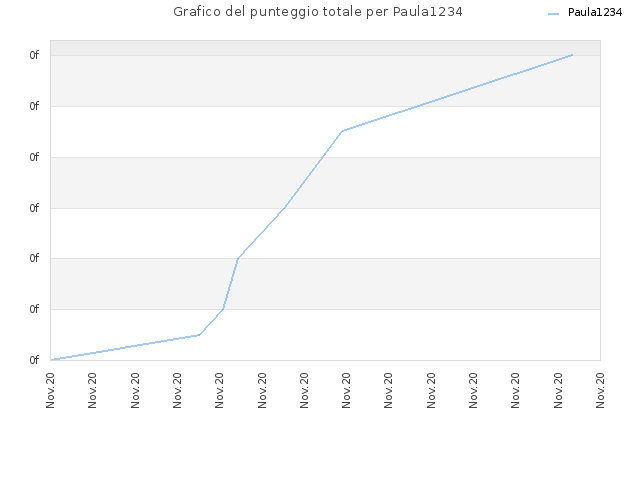 Grafico del punteggio totale per Paula1234