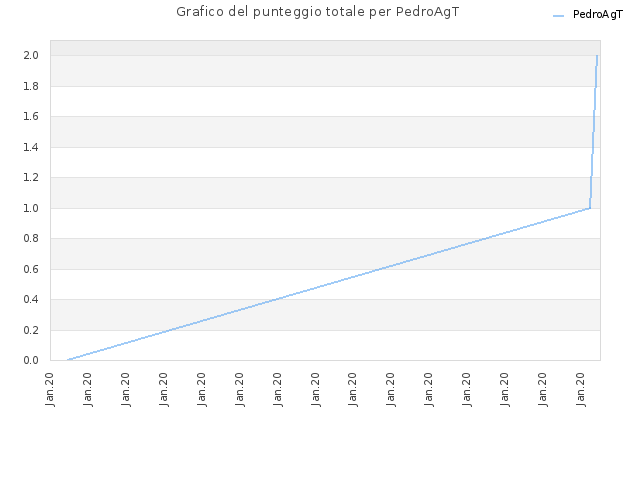 Grafico del punteggio totale per PedroAgT