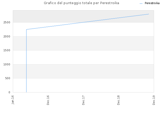 Grafico del punteggio totale per Perestroika