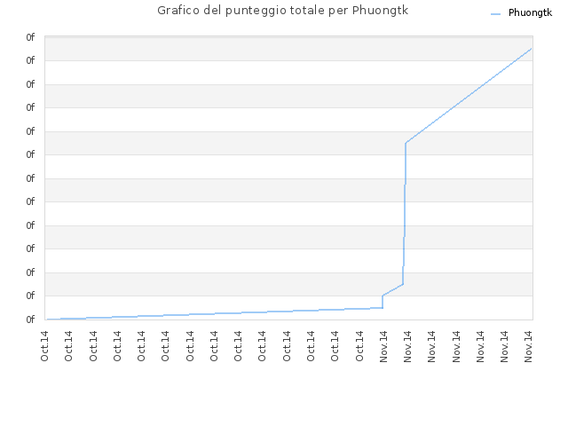 Grafico del punteggio totale per Phuongtk