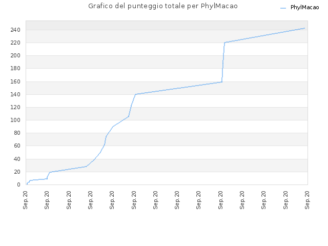 Grafico del punteggio totale per PhylMacao