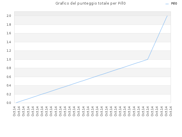 Grafico del punteggio totale per Pill0
