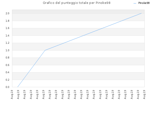 Grafico del punteggio totale per Pinoke98