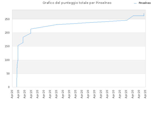 Grafico del punteggio totale per Pinselneo