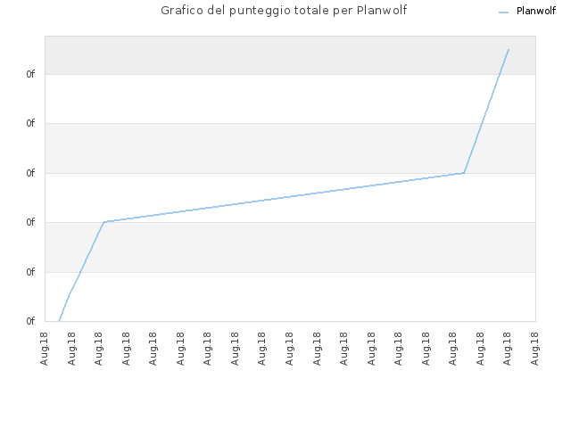 Grafico del punteggio totale per Planwolf