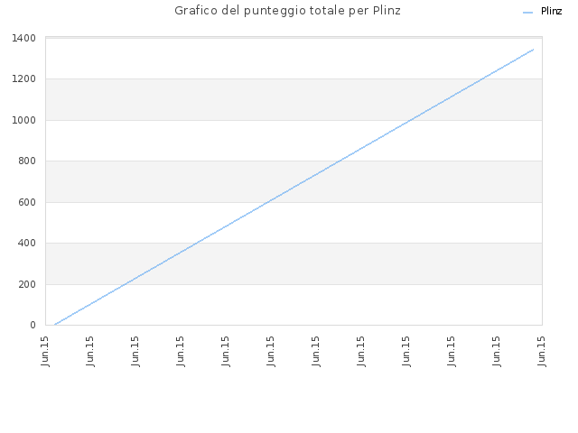 Grafico del punteggio totale per Plinz