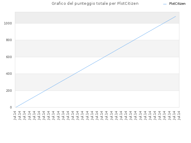 Grafico del punteggio totale per PlotCitizen