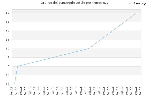 Grafico del punteggio totale per Ponecrazy