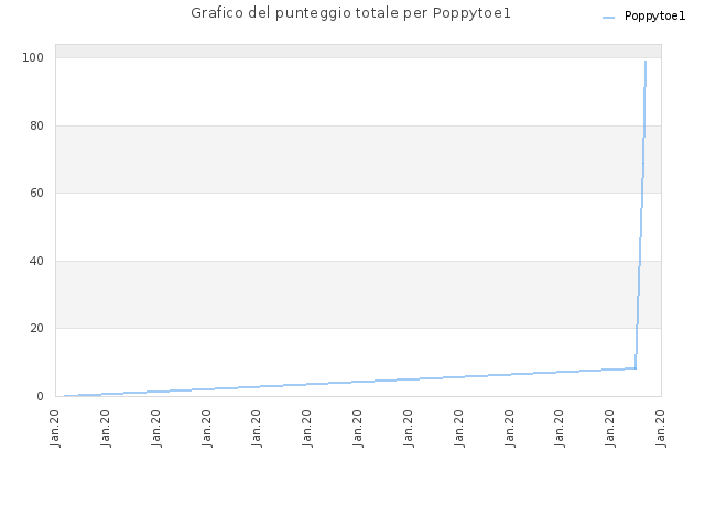 Grafico del punteggio totale per Poppytoe1