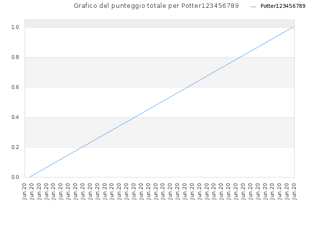 Grafico del punteggio totale per Potter123456789