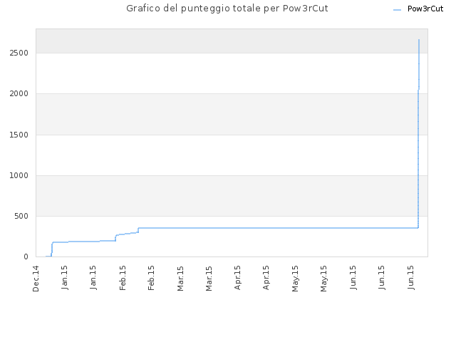 Grafico del punteggio totale per Pow3rCut