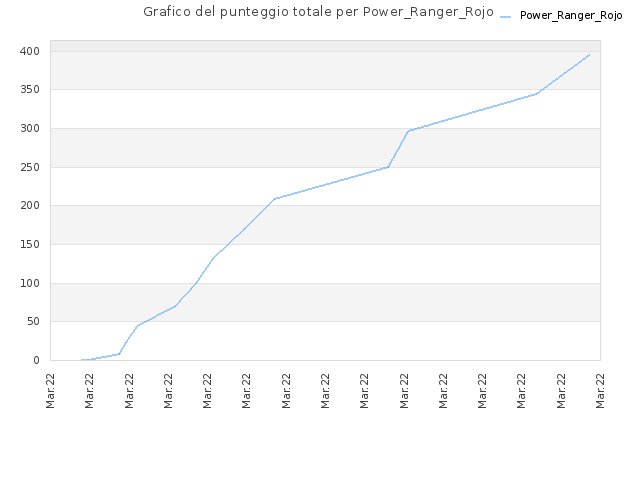 Grafico del punteggio totale per Power_Ranger_Rojo