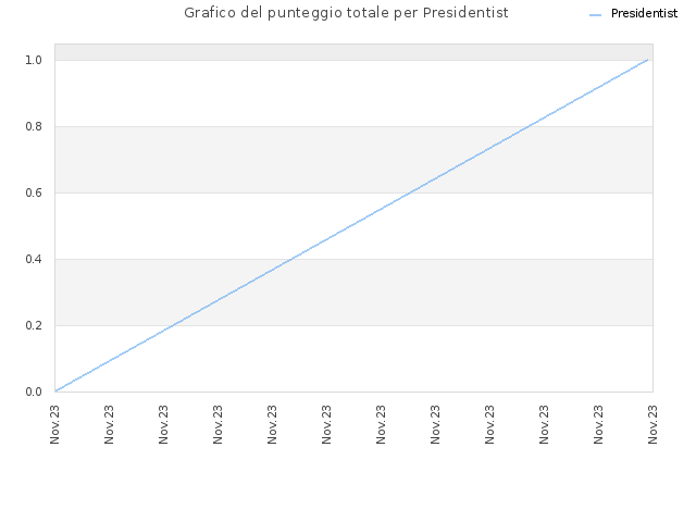 Grafico del punteggio totale per Presidentist