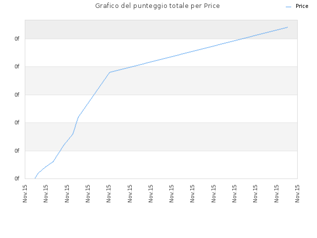 Grafico del punteggio totale per Price