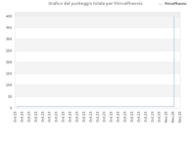 Grafico del punteggio totale per PrincePheonix