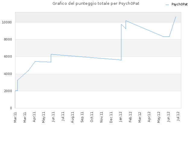 Grafico del punteggio totale per Psych0Pat