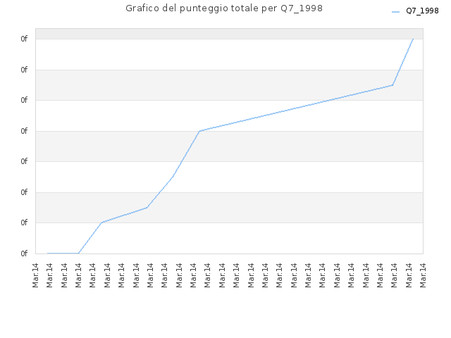 Grafico del punteggio totale per Q7_1998