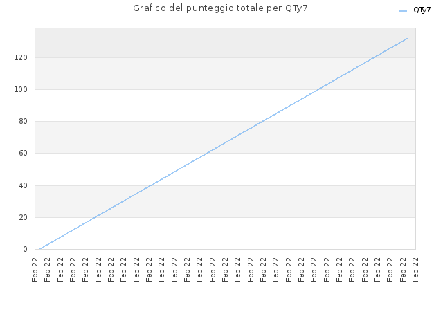 Grafico del punteggio totale per QTy7